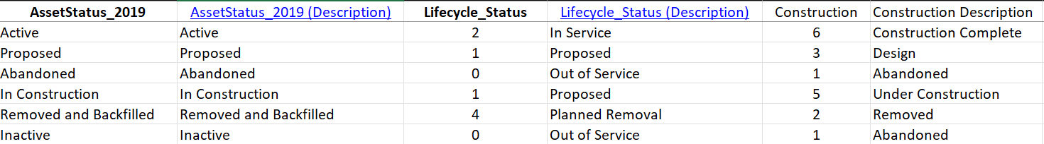 Mapping Asset Status
