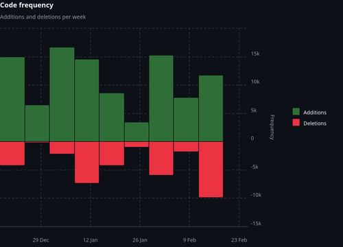 Arcgis Code Frequency