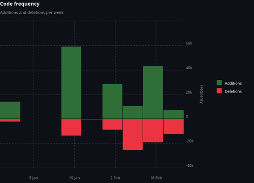 Elicitation Code Frequency