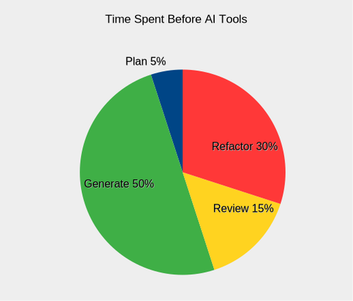Time Spent Before AI Tools